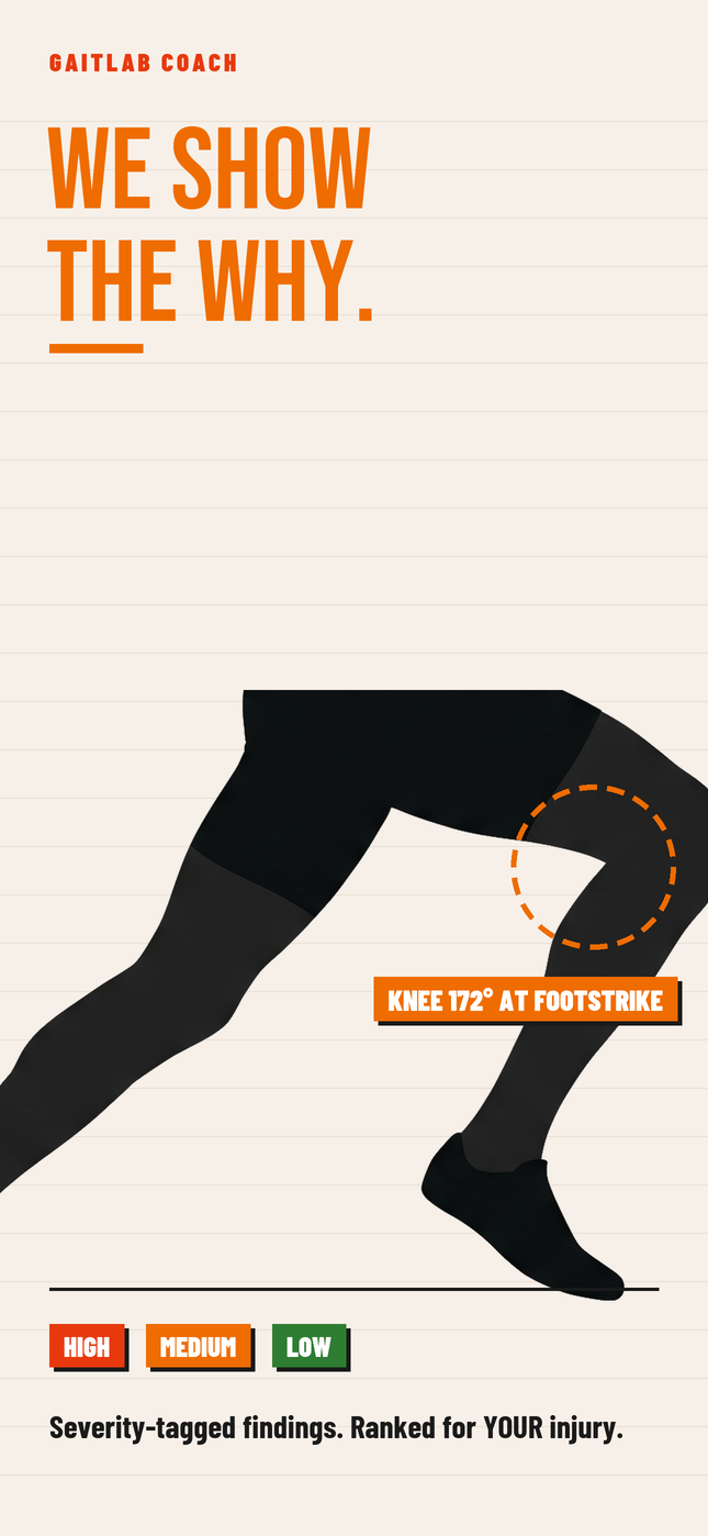 We show the why — knee angle at footstrike with HIGH, MEDIUM, LOW severity tags