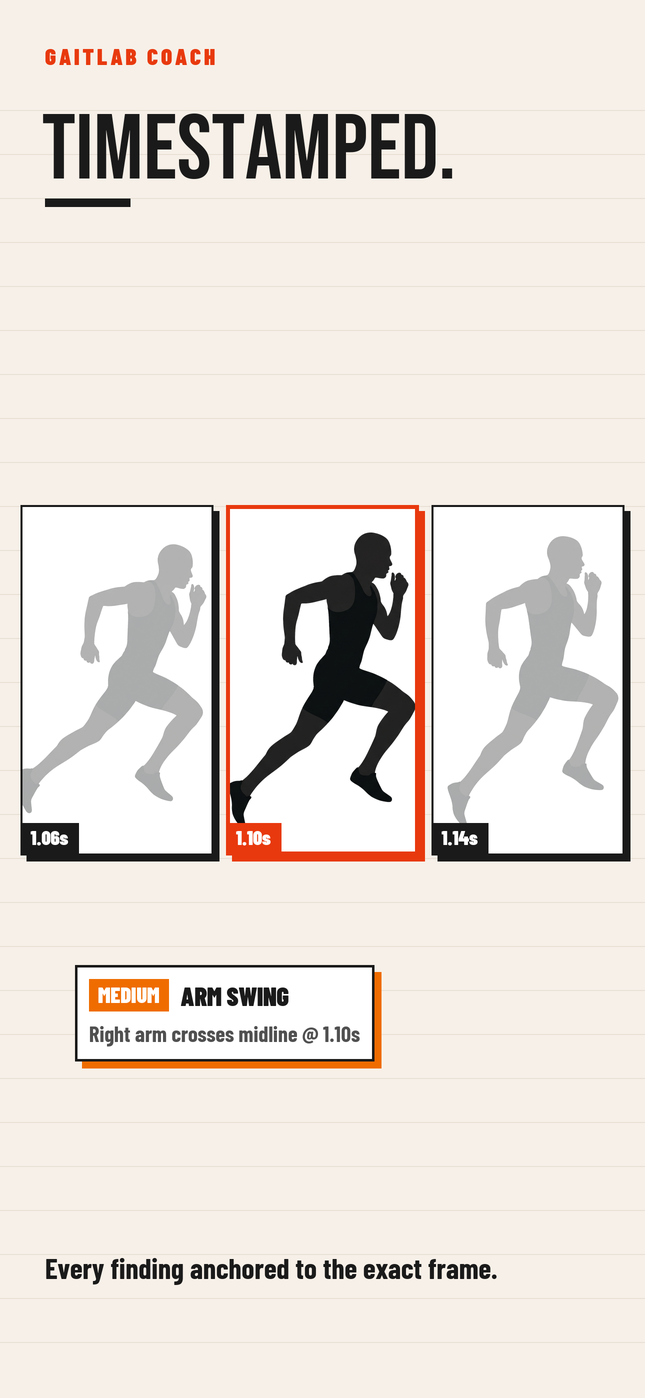 Timestamped — every finding anchored to the exact video frame, like arm swing at 1.10s